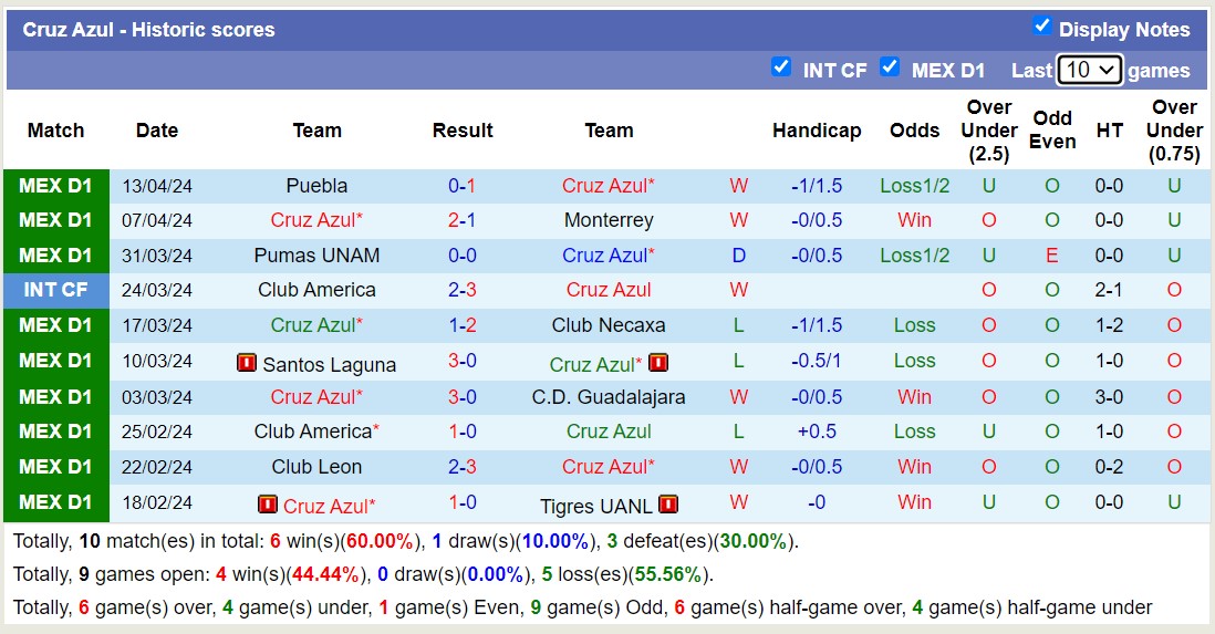 Nhận định, soi kèo Cruz Azul với Atlas, 07h00 ngày 22/4: Điểm tựa sân nhà - Ảnh 1