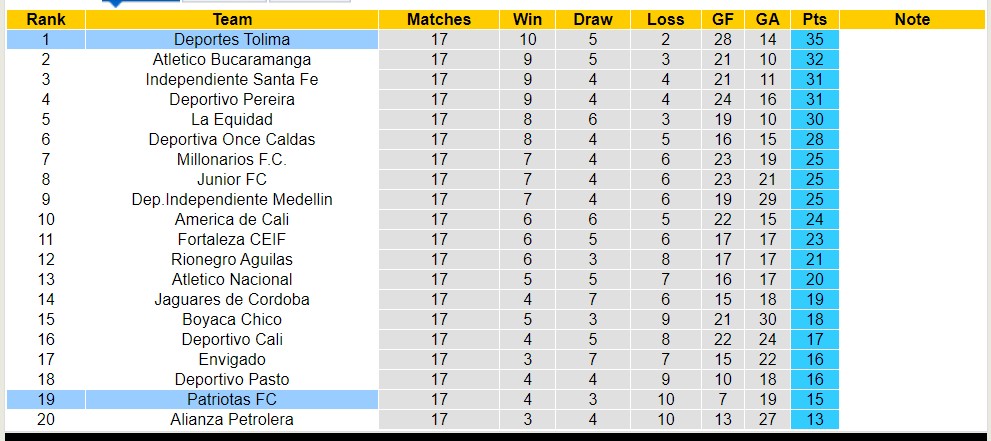 Nhận định, soi kèo Deportes Tolima với Patriotas FC, 08h30 ngày 22/4: Bão tố xa nhà - Ảnh 4