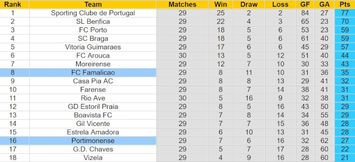 Nhận định, soi kèo FC Famalicao với Portimonense, 21h30 ngày 21/4: Không dễ cho chủ nhà - Ảnh 4