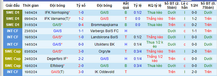 Nhận định, soi kèo GAIS với Mjallby, 19h00 ngày 21/04: Hai hình ảnh đối lập - Ảnh 2