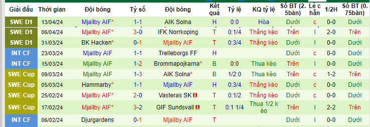 Nhận định, soi kèo GAIS với Mjallby, 19h00 ngày 21/04: Hai hình ảnh đối lập - Ảnh 3