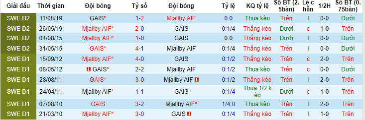 Nhận định, soi kèo GAIS với Mjallby, 19h00 ngày 21/04: Hai hình ảnh đối lập - Ảnh 4