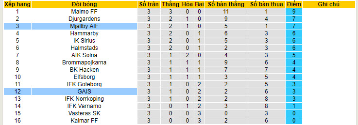 Nhận định, soi kèo GAIS với Mjallby, 19h00 ngày 21/04: Hai hình ảnh đối lập - Ảnh 5