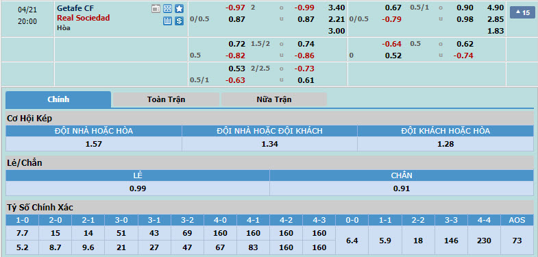 Nhận định, soi kèo Getafe với Real Sociedad, 19h00 ngày 21/04: Chuyến thăm vất vả - Ảnh 1