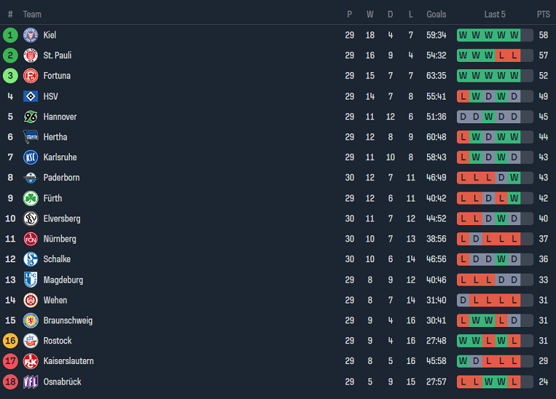 Nhận định, soi kèo Karlsruher với Hertha Berlin, 18h30 ngày 21/4: Tin vào khách - Ảnh 4