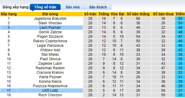 Nhận định, soi kèo LKS Lodz với Lech Poznan, 20h00 ngày 21/4: Ca khúc khải hoàn - Ảnh 1