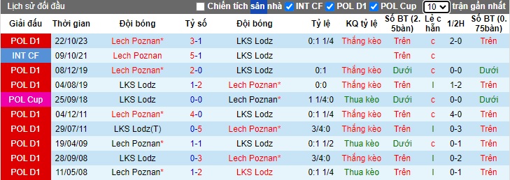 Nhận định, soi kèo LKS Lodz với Lech Poznan, 20h00 ngày 21/4: Ca khúc khải hoàn - Ảnh 2