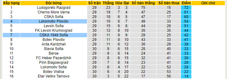 Nhận định, soi kèo Lokomotiv Plovdiv với CSKA 1948 Sofia, 19h15 ngày 21/04: Tự quyết định số phận - Ảnh 5