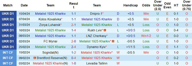 Nhận định, soi kèo Metalist 1925 với Obolon Kyiv, 19h00 ngày 22/4: Khách ‘tạch’ - Ảnh 1