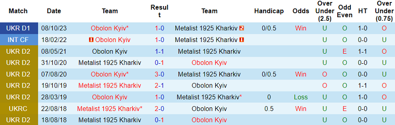 Nhận định, soi kèo Metalist 1925 với Obolon Kyiv, 19h00 ngày 22/4: Khách ‘tạch’ - Ảnh 3