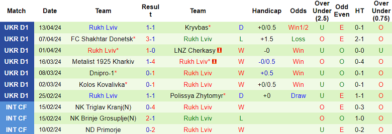 Nhận định, soi kèo Mynai với Rukh Lviv, 17h00 ngày 22/4: Khó thắng cách biệt - Ảnh 2