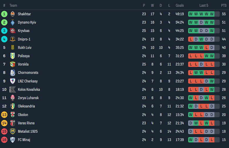 Nhận định, soi kèo Mynai với Rukh Lviv, 17h00 ngày 22/4: Khó thắng cách biệt - Ảnh 4
