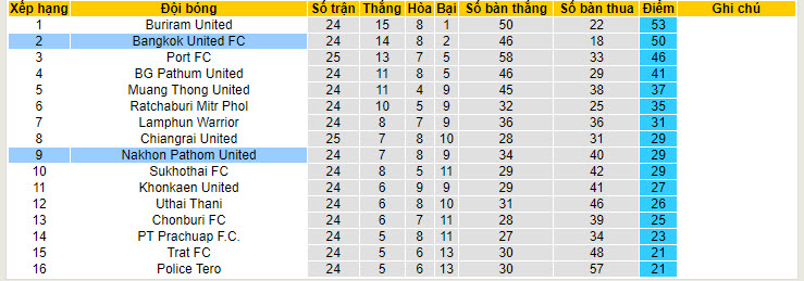 Nhận định, soi kèo Nakhon Pathom United với Bangkok United, 19h00 ngày 21/04: Rủi ro cao - Ảnh 5