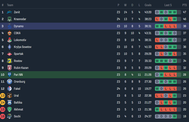 Nhận định, soi kèo Nizhny Novgorod với Dynamo Moscow, 18h00 ngày 21/4: Cửa trên thất thế - Ảnh 4