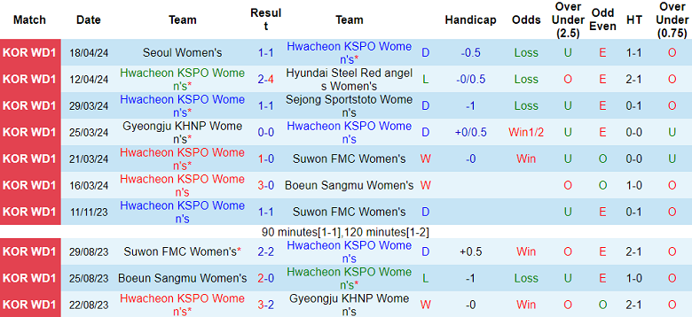 Nhận định, soi kèo nữ Hwacheon KSPO với nữ Changnyeong, 17h00 ngày 22/4: Đối thủ yêu thích - Ảnh 1
