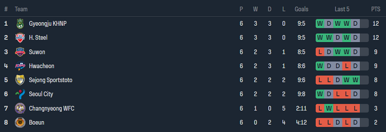 Nhận định, soi kèo nữ Hwacheon KSPO với nữ Changnyeong, 17h00 ngày 22/4: Đối thủ yêu thích - Ảnh 4