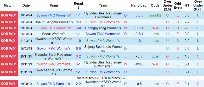 Nhận định, soi kèo nữ Suwon với nữ Gyeongju, 17h00 ngày 22/4: Khách hoan ca - Ảnh 1
