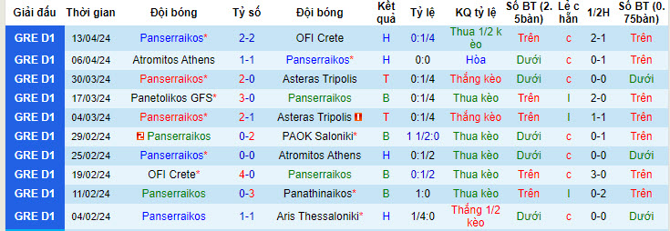 Nhận định, soi kèo Panserraikos vs Pas Giannina, 19h00 ngày 21/04: Khách buông bỏ - Ảnh 2