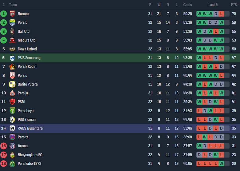 Nhận định, soi kèo PSIS Semarang với RANS Nusantara, 19h00 ngày 22/4: Khó cho khách - Ảnh 4