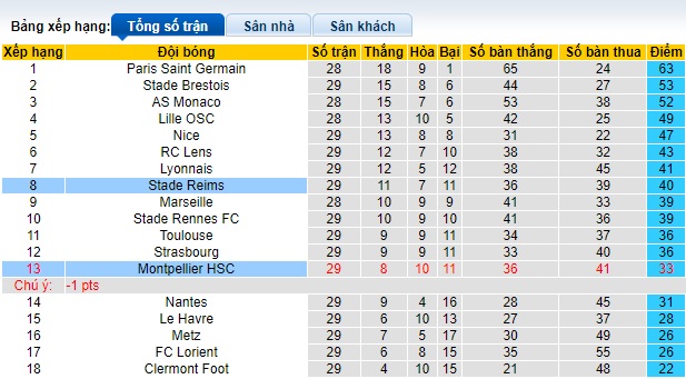 Nhận định, soi kèo Reims với Montpellier, 20h00 ngày 21/4: Bất phân thắng bại - Ảnh 1