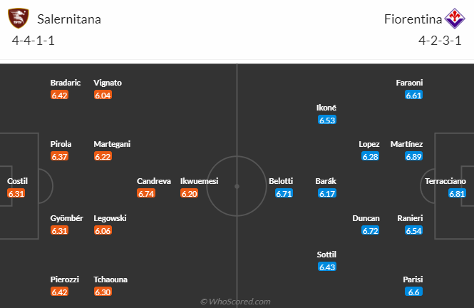 Nhận định, soi kèo Salernitana vs Fiorentina, 23h00 ngày 21/4: Còn nước còn tát - Ảnh 5