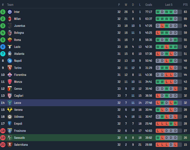 Nhận định, soi kèo Sassuolo với Lecce, 17h30 ngày 21/4: Nỗi sợ sân khách - Ảnh 4