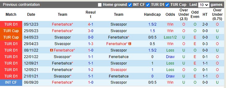 Nhận định, soi kèo Sivasspor với Fenerbahce 00h00 23/04: Không cùng đẳng cấp - Ảnh 1