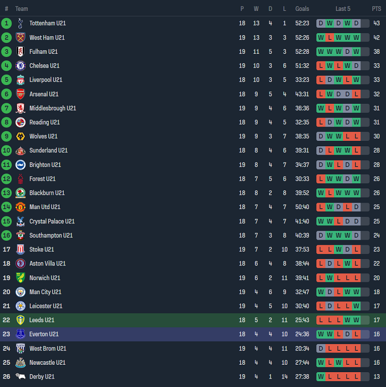 Nhận định, soi kèo U21 Leeds United với U21 Everton, 19h30 ngày 22/4: Thất vọng chủ nhà - Ảnh 4