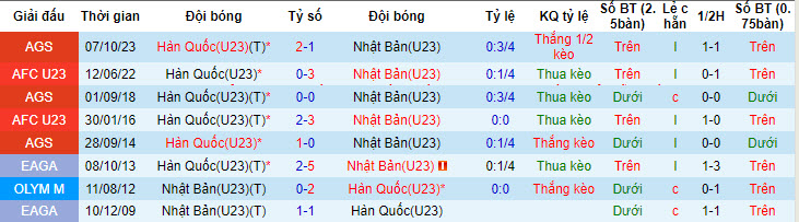 Nhận định, soi kèo U23 Nhật Bản với U23 Hàn Quốc, 20h00 ngày 22/04: Cạnh tranh ngôi đầu - Ảnh 3