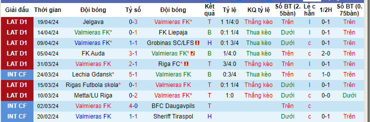 Nhận định, soi kèo Valmieras FK với BFC Daugavpils, 21h30 ngày 22/04: Tiếp đà thăng hoa - Ảnh 1