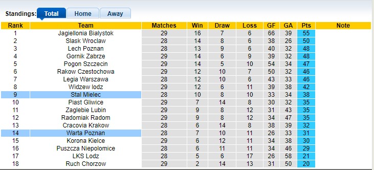 Nhận định, soi kèo Warta Poznan với Stal Mielec 00h00 23/04: Khách thắng nhẹ - Ảnh 3