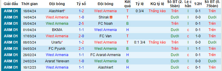 Nhận định, soi kèo West Armenia với Ararat Yerevan, 20h00 ngày 22/04: San bằng cách biệt - Ảnh 1