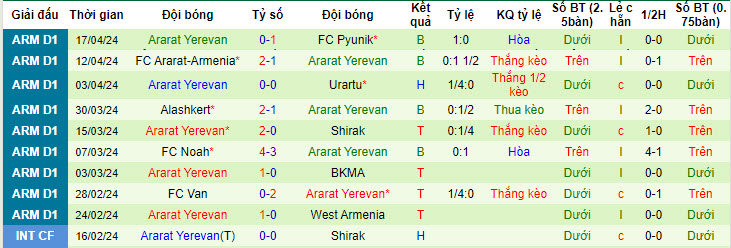 Nhận định, soi kèo West Armenia với Ararat Yerevan, 20h00 ngày 22/04: San bằng cách biệt - Ảnh 2