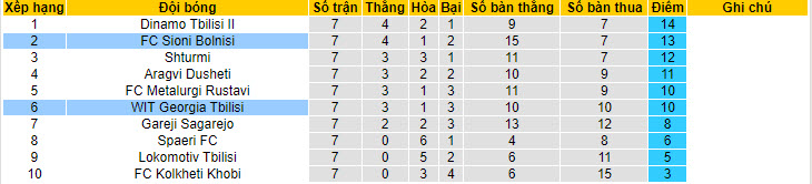 Nhận định, soi kèo WIT Georgia Tbilisi với FC Sioni Bolnisi, 20h00 ngày 22/04: Khách áp đảo chủ - Ảnh 4