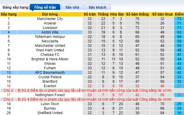 Soi kèo phạt góc Aston Villa vs Bournemouth, 21h00 ngày 21/4 - Ảnh 1