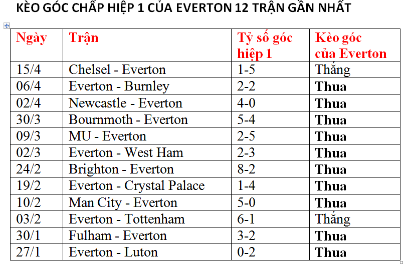Soi kèo phạt góc Everton vs Nottingham, 19h30 ngày 21/4 - Ảnh 1