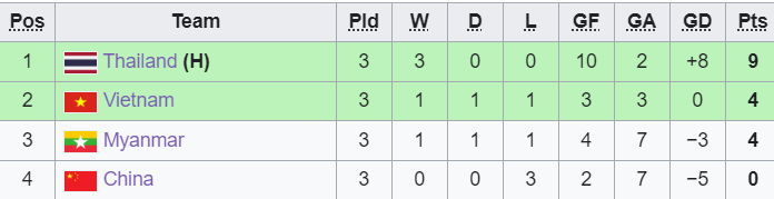 Thua Th&aacute;i Lan, Futsal Việt Nam vẫn gi&agrave;nh v&eacute; đi tiếp ở giải ch&acirc;u &Aacute; - Ảnh 2