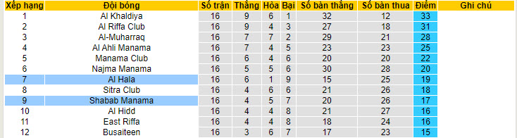 Nhận định, soi kèo Al Hala với Shabab Manama, 22h59 ngày 23/04: Mất lợi thế sân nhà - Ảnh 4