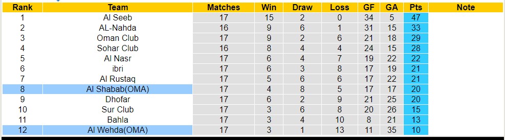 Nhận định, soi kèo Al Wehda(OMA) với Al Shabab(OMA), 20h40 ngày 23/4: Sa sút không phanh - Ảnh 4