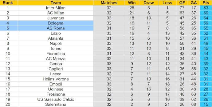 Nhận định, soi kèo AS Roma với Bologna, 23h30 ngày 22/4: Khó phân thắng bại - Ảnh 4