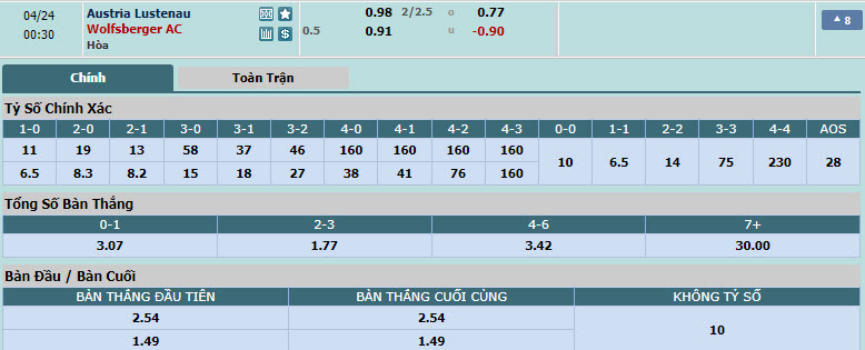 Nhận định, soi kèo Austria Lustenau với Wolfsberger, 23h30 ngày 23/04: Còn nước còn tát - Ảnh 1