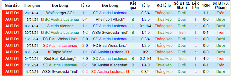 Nhận định, soi kèo Austria Lustenau với Wolfsberger, 23h30 ngày 23/04: Còn nước còn tát - Ảnh 2