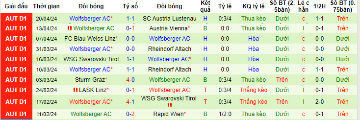 Nhận định, soi kèo Austria Lustenau với Wolfsberger, 23h30 ngày 23/04: Còn nước còn tát - Ảnh 3