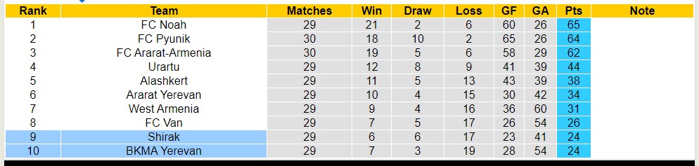 Nhận định, soi kèo BKMA Yerevan với Shirak, 20h00 ngày 23/4: Chủ nhà khủng hoảng - Ảnh 4