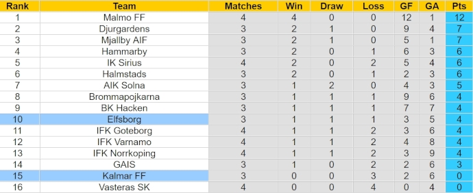 Nhận định, soi kèo Elfsborg với Kalmar FF, 0h00 ngày 23/4: Khách khó có điểm - Ảnh 4