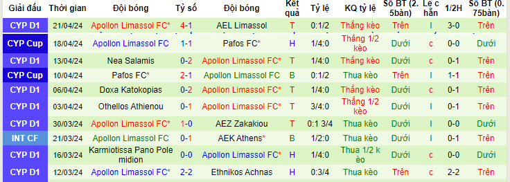 Nhận định, soi kèo Ethnikos Achnas với Apollon Limassol, 21h00 ngày 23/04: Tâm lý thoải mái - Ảnh 3