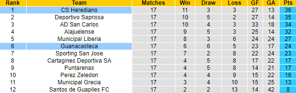 Nhận định, soi kèo Guanacasteca vs Herediano, 9h00 ngày 23/4: Khách sa sút - Ảnh 4