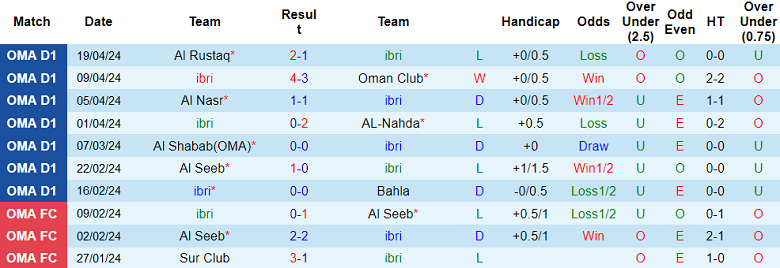Nhận định, soi kèo Ibri với Dhofar, 20h50 ngày 23/4: Nỗi sợ sân khách - Ảnh 1