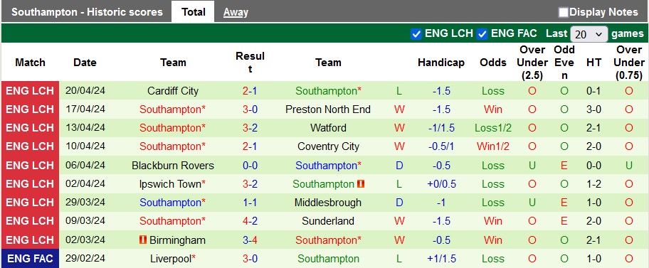 Nhận định, soi kèo Leicester với Southampton, 2h00 ngày 24/4: Không dễ cho Bầy Cáo - Ảnh 2