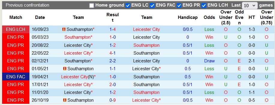 Nhận định, soi kèo Leicester với Southampton, 2h00 ngày 24/4: Không dễ cho Bầy Cáo - Ảnh 3